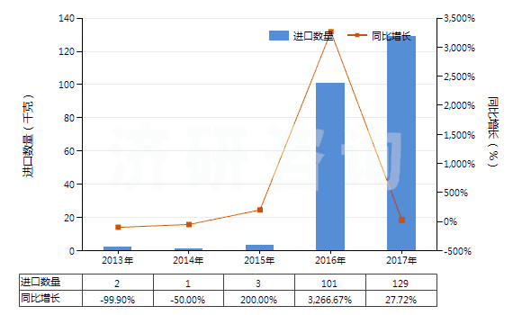2013-2017年中國鐠的其他化合物(HS28469095)進口量及增速統(tǒng)計